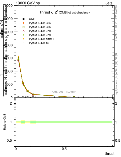 Plot of j.thrust in 13000 GeV pp collisions