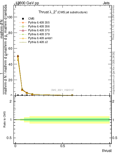 Plot of j.thrust in 13000 GeV pp collisions