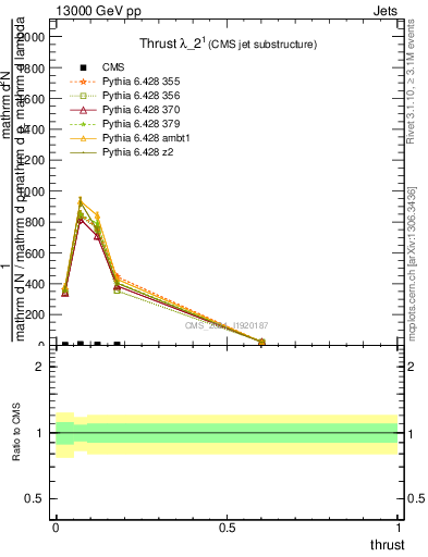 Plot of j.thrust in 13000 GeV pp collisions