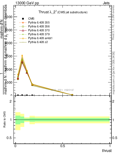 Plot of j.thrust in 13000 GeV pp collisions