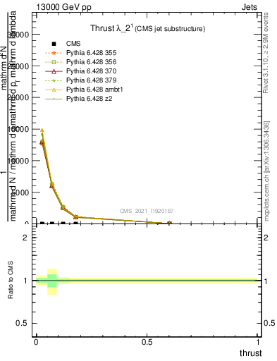 Plot of j.thrust in 13000 GeV pp collisions