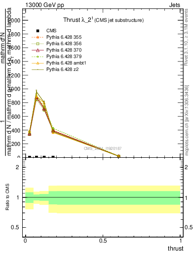 Plot of j.thrust in 13000 GeV pp collisions