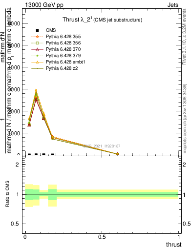 Plot of j.thrust in 13000 GeV pp collisions