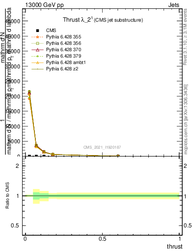 Plot of j.thrust in 13000 GeV pp collisions