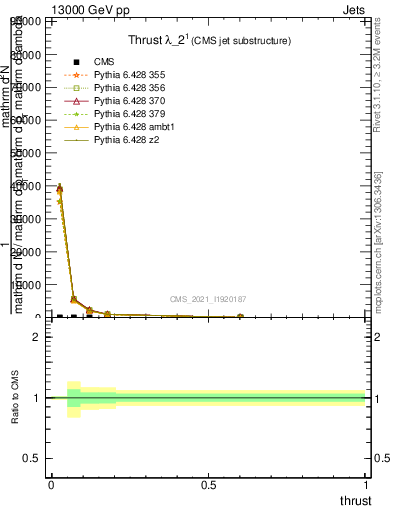 Plot of j.thrust in 13000 GeV pp collisions