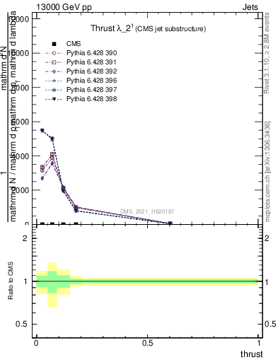 Plot of j.thrust in 13000 GeV pp collisions