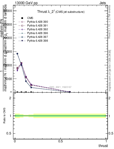 Plot of j.thrust in 13000 GeV pp collisions