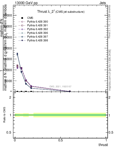 Plot of j.thrust in 13000 GeV pp collisions