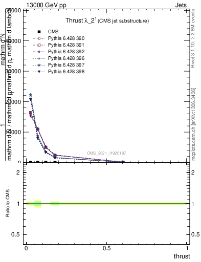 Plot of j.thrust in 13000 GeV pp collisions