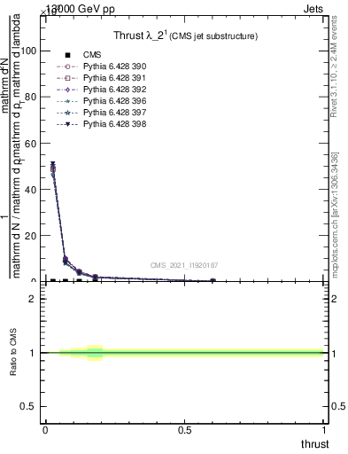 Plot of j.thrust in 13000 GeV pp collisions