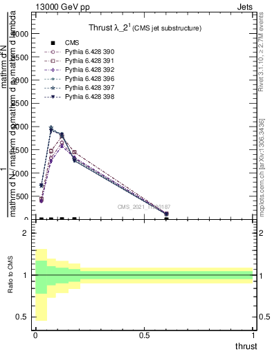 Plot of j.thrust in 13000 GeV pp collisions