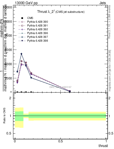 Plot of j.thrust in 13000 GeV pp collisions