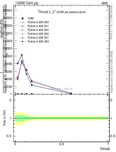 Plot of j.thrust in 13000 GeV pp collisions