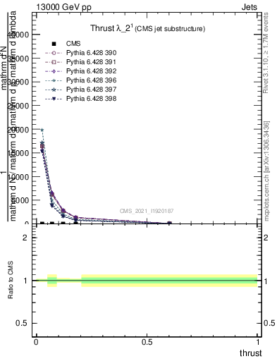 Plot of j.thrust in 13000 GeV pp collisions