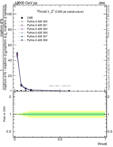 Plot of j.thrust in 13000 GeV pp collisions