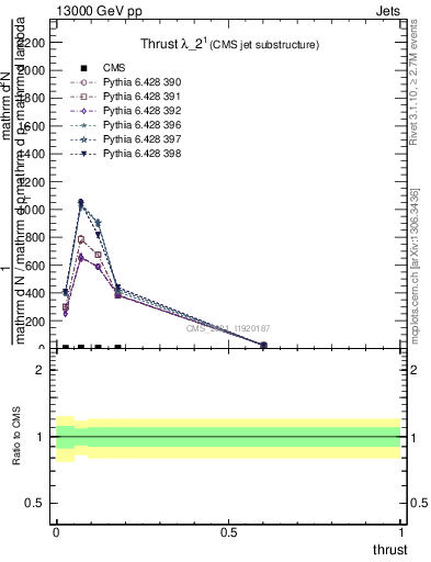 Plot of j.thrust in 13000 GeV pp collisions