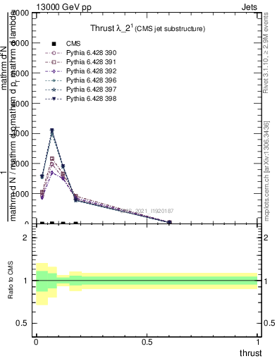 Plot of j.thrust in 13000 GeV pp collisions