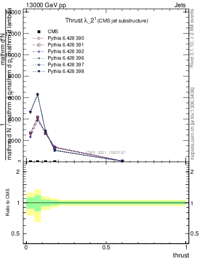 Plot of j.thrust in 13000 GeV pp collisions