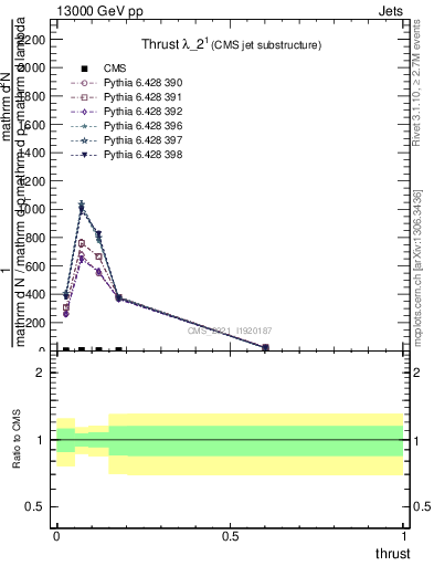 Plot of j.thrust in 13000 GeV pp collisions