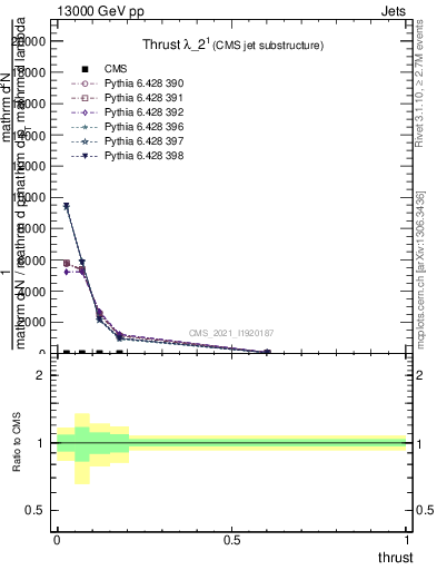 Plot of j.thrust in 13000 GeV pp collisions