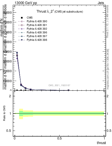 Plot of j.thrust in 13000 GeV pp collisions