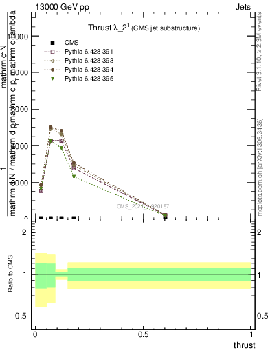 Plot of j.thrust in 13000 GeV pp collisions