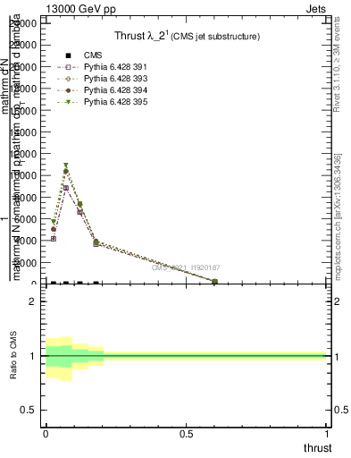 Plot of j.thrust in 13000 GeV pp collisions