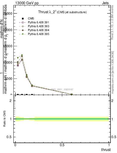 Plot of j.thrust in 13000 GeV pp collisions