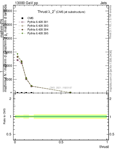 Plot of j.thrust in 13000 GeV pp collisions