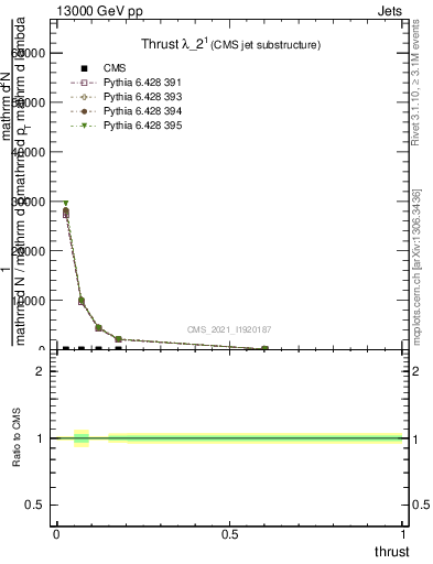 Plot of j.thrust in 13000 GeV pp collisions