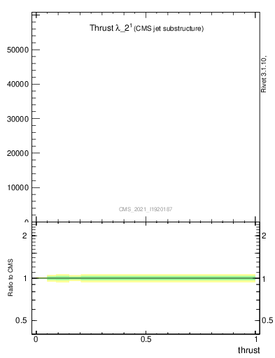 Plot of j.thrust in 13000 GeV pp collisions