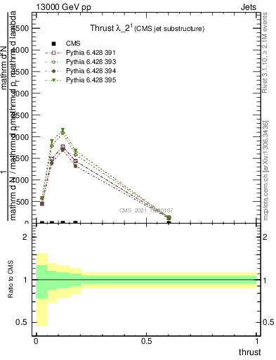 Plot of j.thrust in 13000 GeV pp collisions