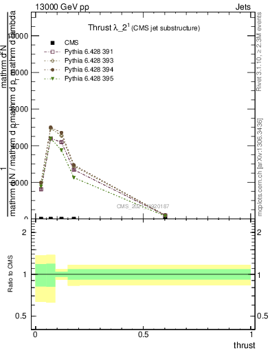 Plot of j.thrust in 13000 GeV pp collisions