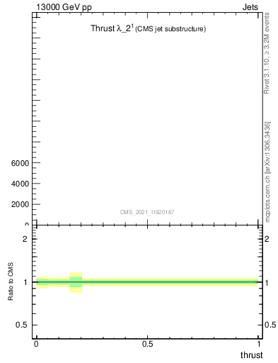 Plot of j.thrust in 13000 GeV pp collisions