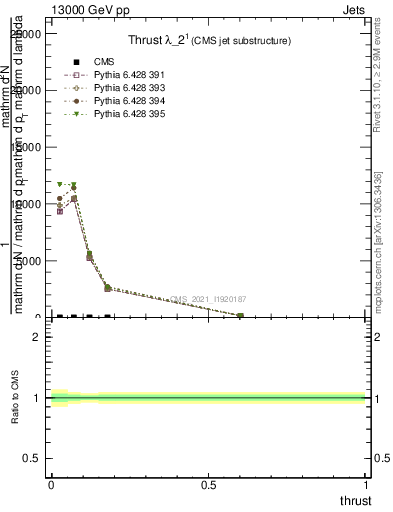 Plot of j.thrust in 13000 GeV pp collisions