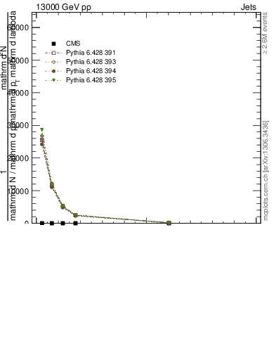 Plot of j.thrust in 13000 GeV pp collisions