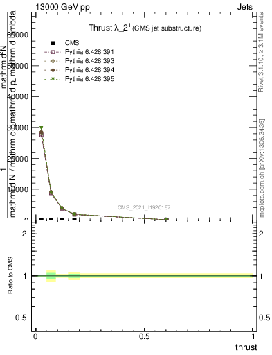 Plot of j.thrust in 13000 GeV pp collisions