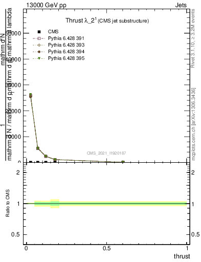 Plot of j.thrust in 13000 GeV pp collisions