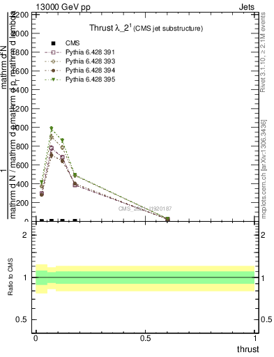 Plot of j.thrust in 13000 GeV pp collisions