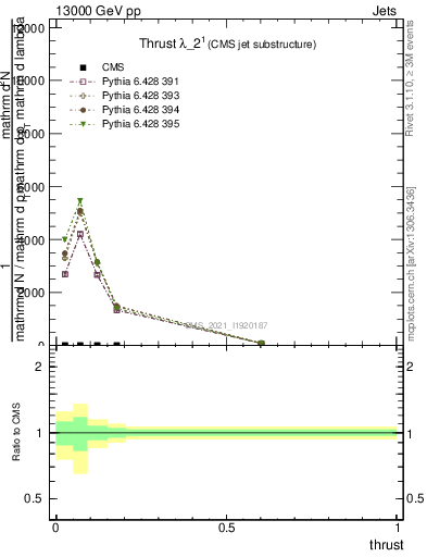 Plot of j.thrust in 13000 GeV pp collisions