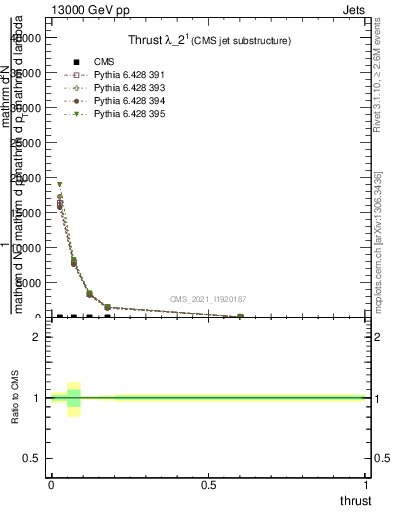 Plot of j.thrust in 13000 GeV pp collisions