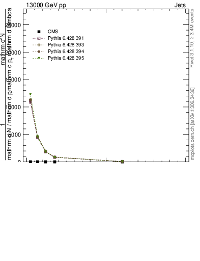 Plot of j.thrust in 13000 GeV pp collisions