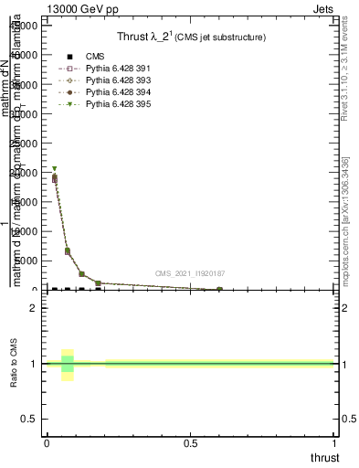 Plot of j.thrust in 13000 GeV pp collisions