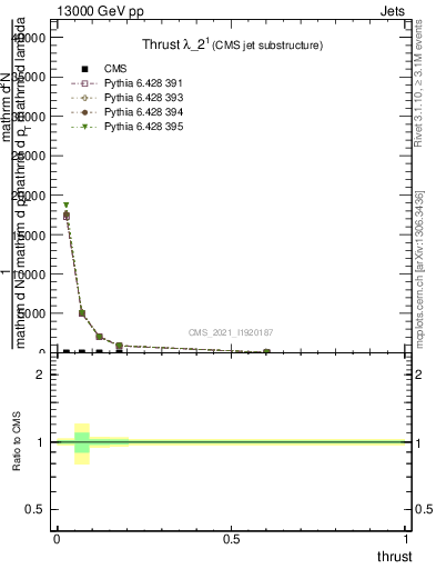 Plot of j.thrust in 13000 GeV pp collisions