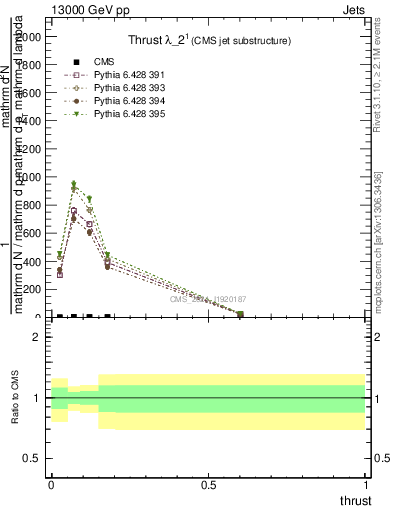 Plot of j.thrust in 13000 GeV pp collisions