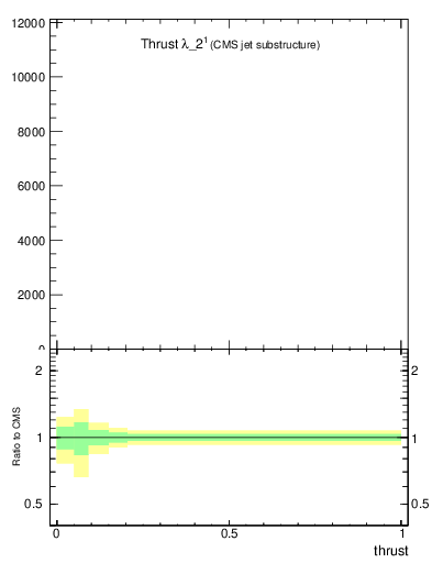 Plot of j.thrust in 13000 GeV pp collisions