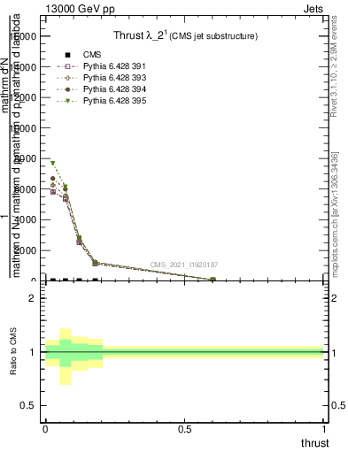 Plot of j.thrust in 13000 GeV pp collisions