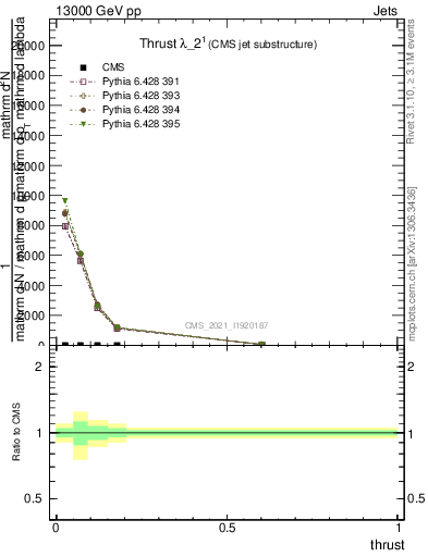 Plot of j.thrust in 13000 GeV pp collisions