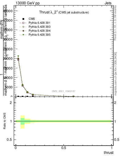 Plot of j.thrust in 13000 GeV pp collisions