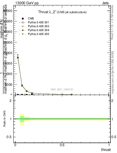 Plot of j.thrust in 13000 GeV pp collisions